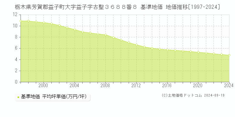 栃木県芳賀郡益子町大字益子字古聖３６８８番８ 基準地価 地価推移[1997-2024]