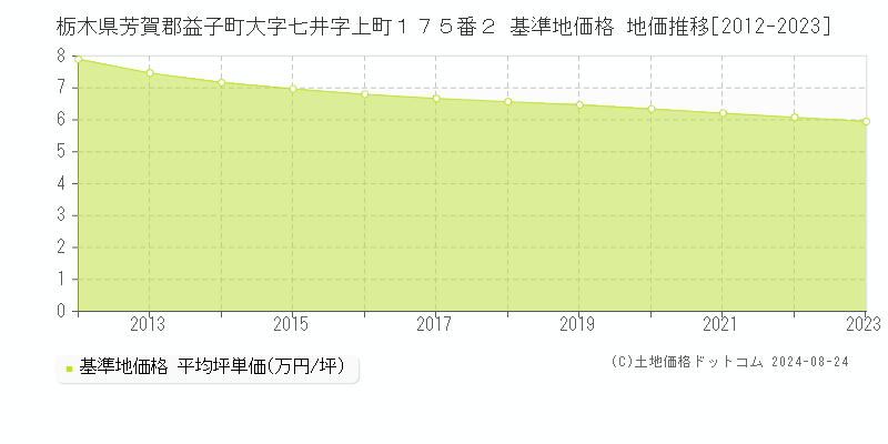 栃木県芳賀郡益子町大字七井字上町１７５番２ 基準地価格 地価推移[2012-2023]