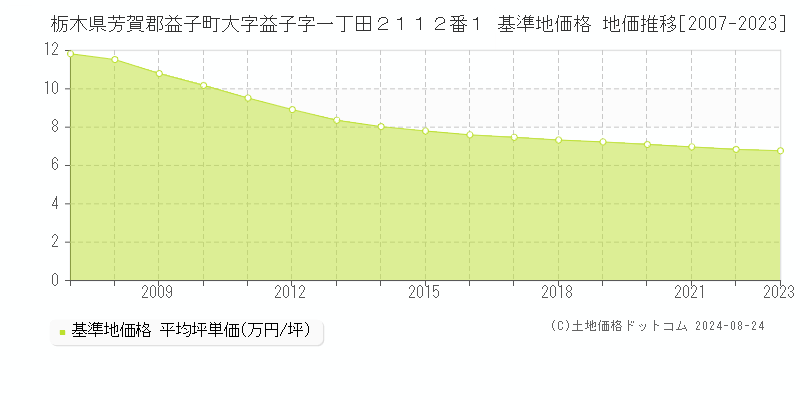 栃木県芳賀郡益子町大字益子字一丁田２１１２番１ 基準地価格 地価推移[2007-2023]