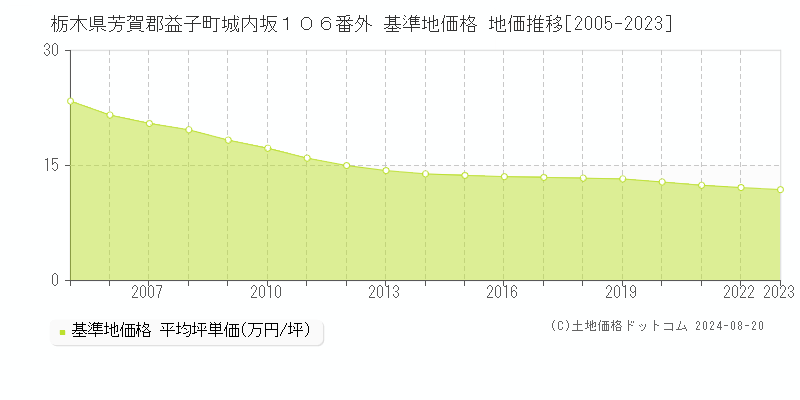 栃木県芳賀郡益子町城内坂１０６番外 基準地価格 地価推移[2005-2023]