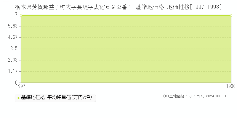 栃木県芳賀郡益子町大字長堤字表宿６９２番１ 基準地価格 地価推移[1997-1998]