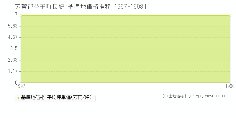 長堤(芳賀郡益子町)の基準地価格推移グラフ(坪単価)[1997-1998年]