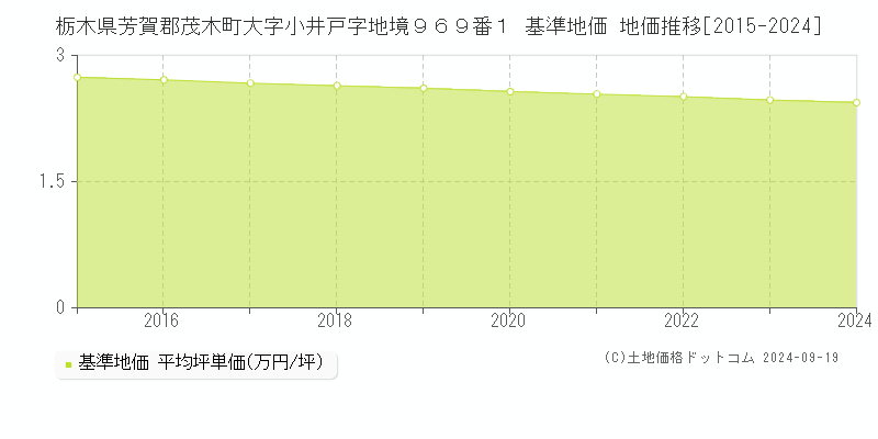 栃木県芳賀郡茂木町大字小井戸字地境９６９番１ 基準地価 地価推移[2015-2024]