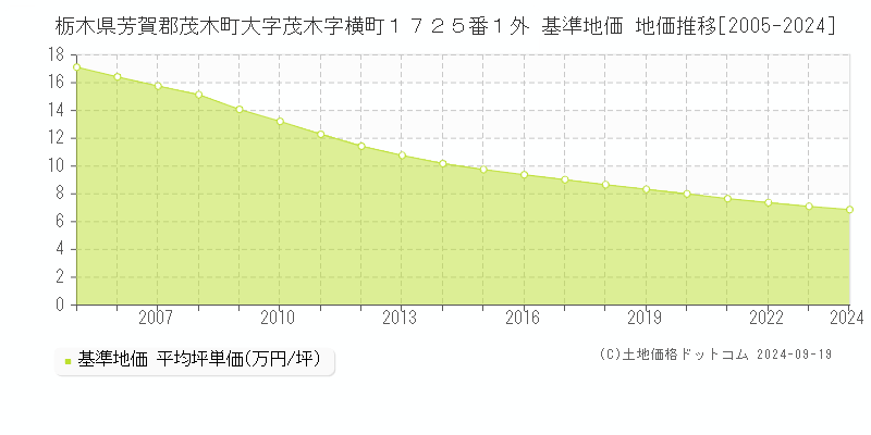 栃木県芳賀郡茂木町大字茂木字横町１７２５番１外 基準地価 地価推移[2005-2024]