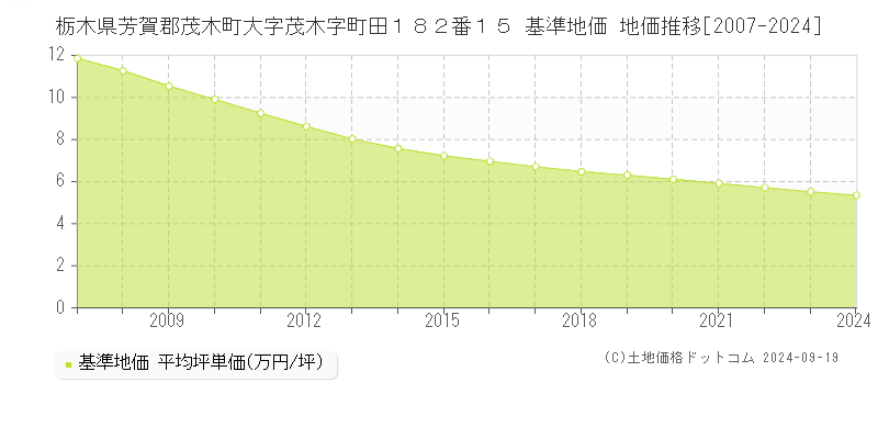 栃木県芳賀郡茂木町大字茂木字町田１８２番１５ 基準地価 地価推移[2007-2024]