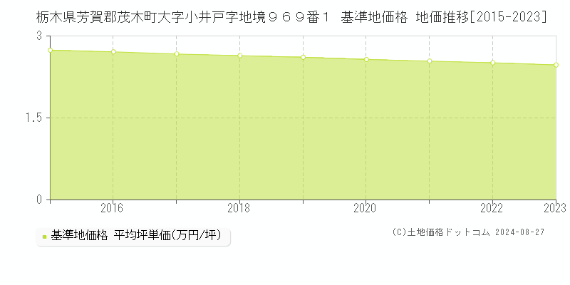 栃木県芳賀郡茂木町大字小井戸字地境９６９番１ 基準地価 地価推移[2015-2024]