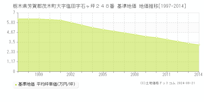 栃木県芳賀郡茂木町大字塩田字石ヶ坪２４８番 基準地価 地価推移[1997-2014]