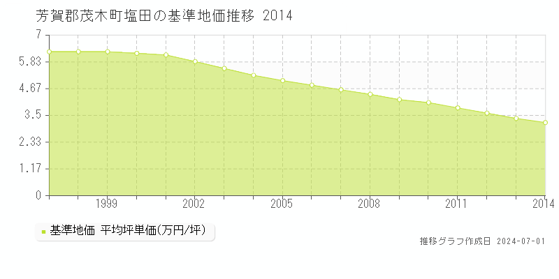 芳賀郡茂木町塩田の基準地価推移グラフ 