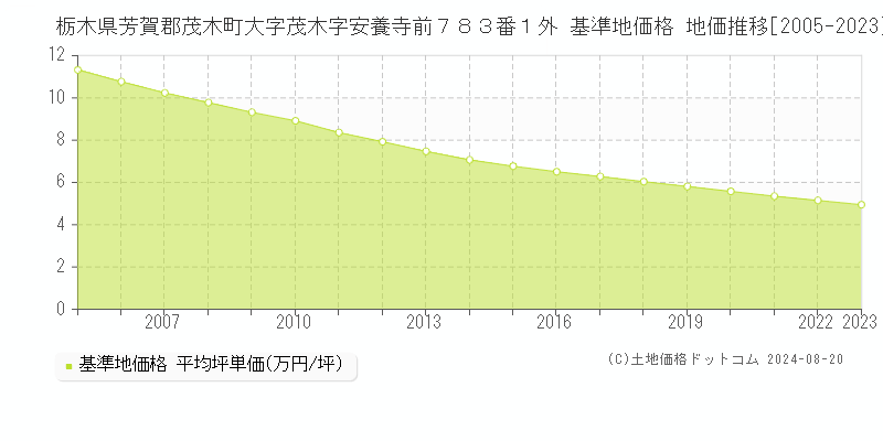 栃木県芳賀郡茂木町大字茂木字安養寺前７８３番１外 基準地価 地価推移[2005-2024]