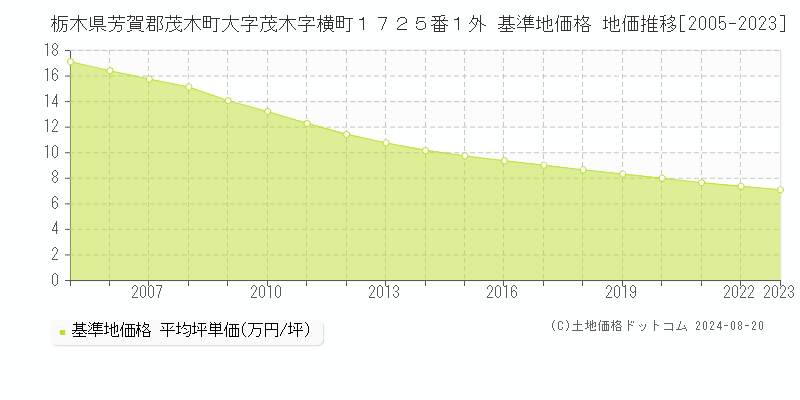 栃木県芳賀郡茂木町大字茂木字横町１７２５番１外 基準地価格 地価推移[2005-2023]