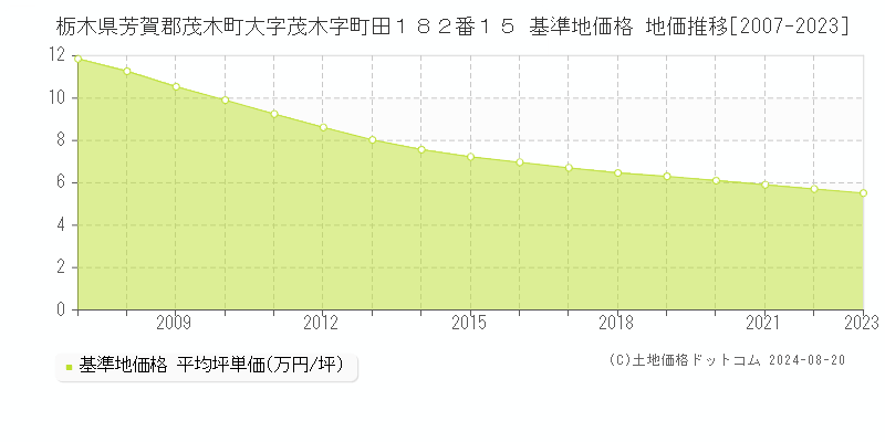 栃木県芳賀郡茂木町大字茂木字町田１８２番１５ 基準地価格 地価推移[2007-2023]