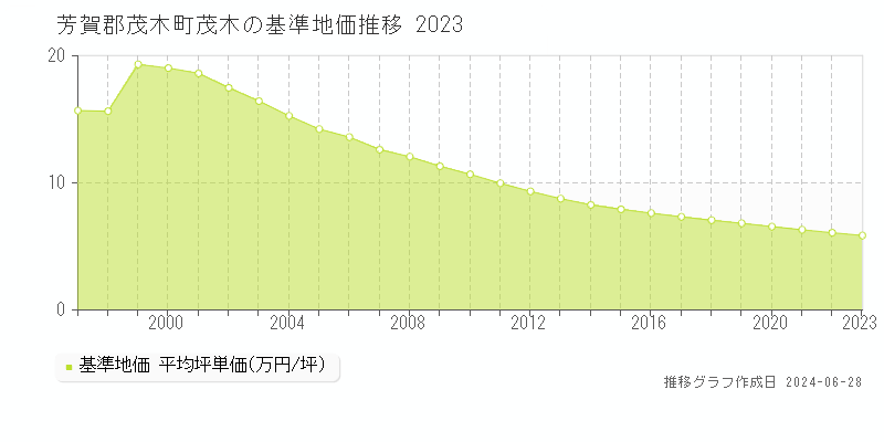 芳賀郡茂木町茂木の基準地価推移グラフ 