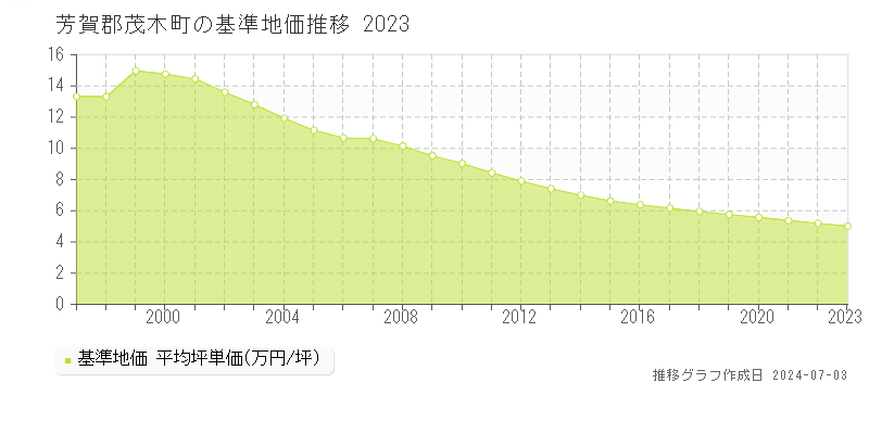 芳賀郡茂木町の基準地価推移グラフ 