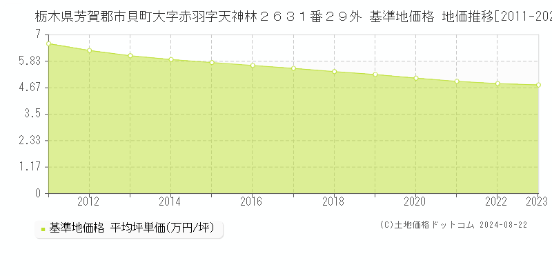 栃木県芳賀郡市貝町大字赤羽字天神林２６３１番２９外 基準地価 地価推移[2011-2024]