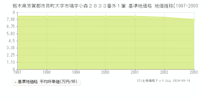 栃木県芳賀郡市貝町大字市塙字小森２８３３番外１筆 基準地価格 地価推移[1997-2003]