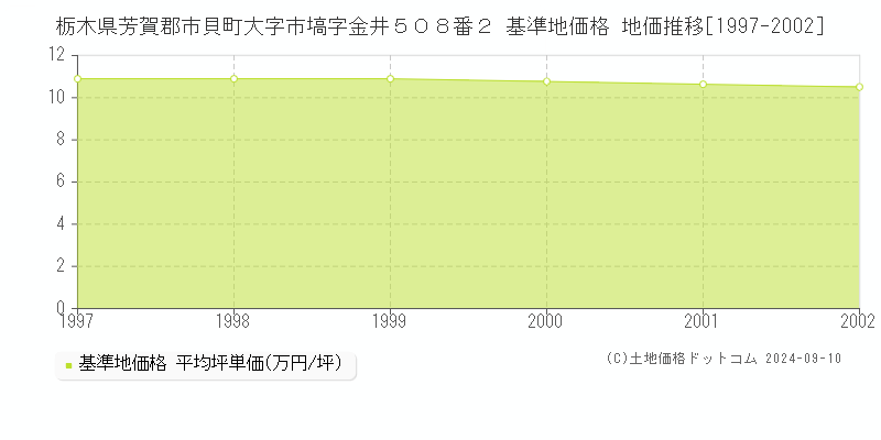 栃木県芳賀郡市貝町大字市塙字金井５０８番２ 基準地価格 地価推移[1997-2002]