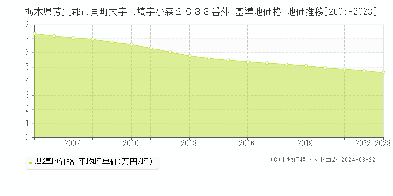 栃木県芳賀郡市貝町大字市塙字小森２８３３番外 基準地価格 地価推移[2005-2023]