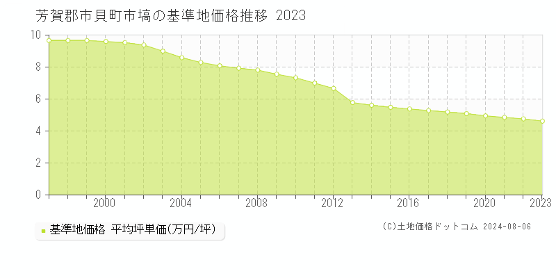 市塙(芳賀郡市貝町)の基準地価格(坪単価)推移グラフ[1997-2023年]