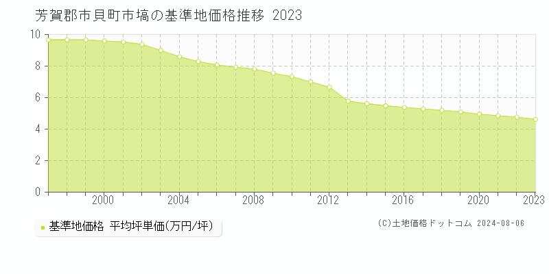 市塙(芳賀郡市貝町)の基準地価推移グラフ(坪単価)[1997-2024年]