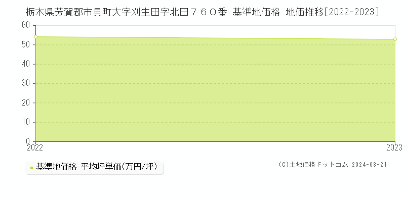 栃木県芳賀郡市貝町大字刈生田字北田７６０番 基準地価格 地価推移[2022-2023]