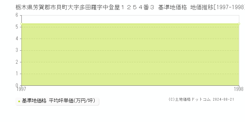 栃木県芳賀郡市貝町大字多田羅字中登屋１２５４番３ 基準地価格 地価推移[1997-1998]