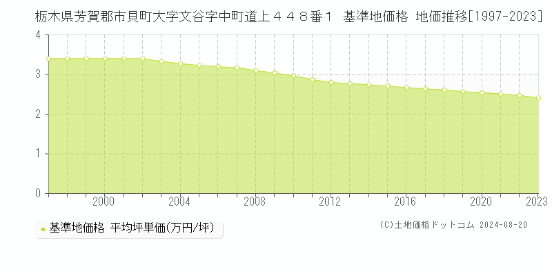 栃木県芳賀郡市貝町大字文谷字中町道上４４８番１ 基準地価格 地価推移[1997-2023]