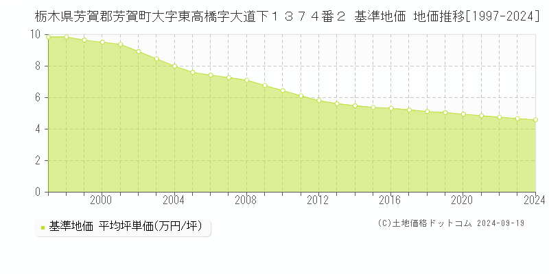 栃木県芳賀郡芳賀町大字東高橋字大道下１３７４番２ 基準地価 地価推移[1997-2024]