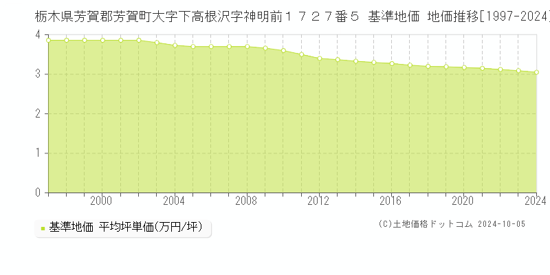 栃木県芳賀郡芳賀町大字下高根沢字神明前１７２７番５ 基準地価 地価推移[1997-2024]