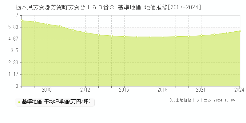 栃木県芳賀郡芳賀町芳賀台１９８番３ 基準地価 地価推移[2007-2024]