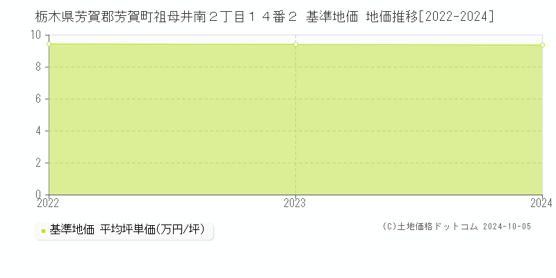 栃木県芳賀郡芳賀町祖母井南２丁目１４番２ 基準地価 地価推移[2022-2024]