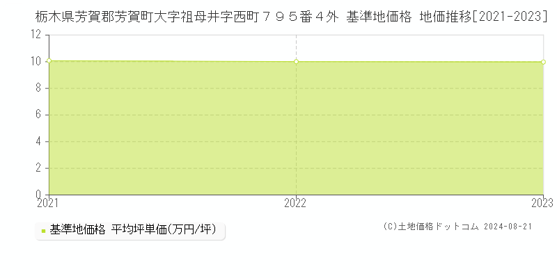 栃木県芳賀郡芳賀町大字祖母井字西町７９５番４外 基準地価格 地価推移[2021-2023]