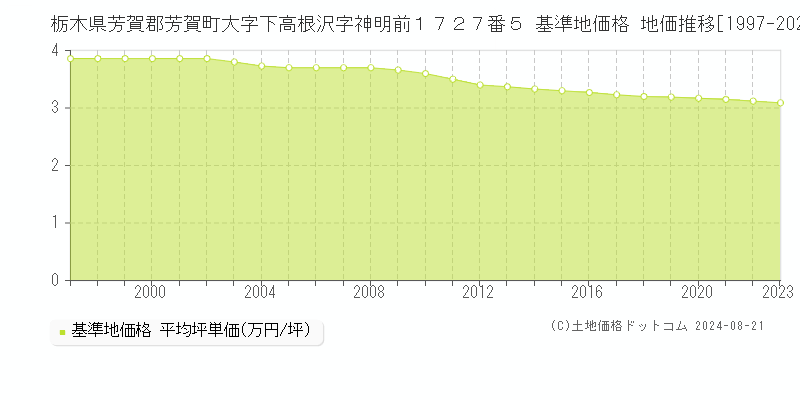 栃木県芳賀郡芳賀町大字下高根沢字神明前１７２７番５ 基準地価 地価推移[1997-2024]