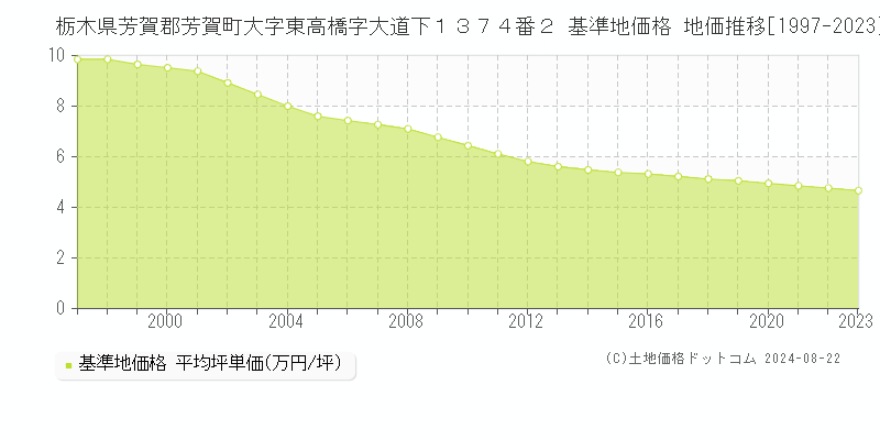 栃木県芳賀郡芳賀町大字東高橋字大道下１３７４番２ 基準地価格 地価推移[1997-2023]