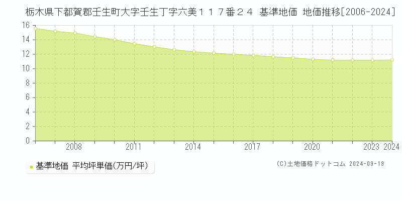 栃木県下都賀郡壬生町大字壬生丁字六美１１７番２４ 基準地価 地価推移[2006-2024]