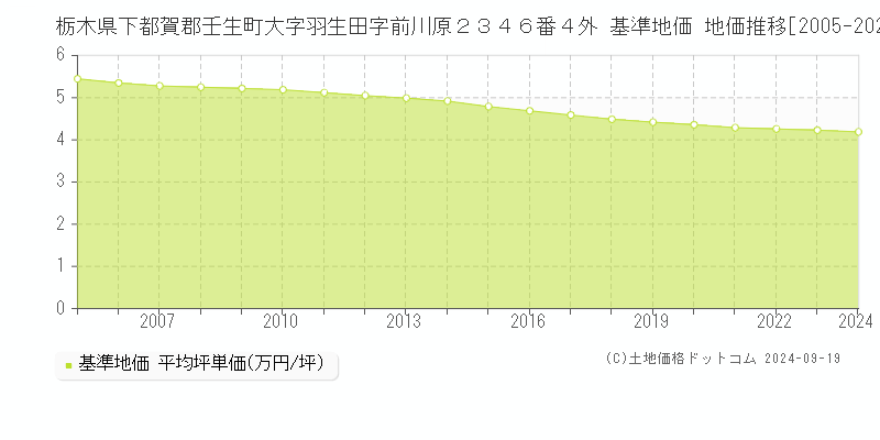 栃木県下都賀郡壬生町大字羽生田字前川原２３４６番４外 基準地価 地価推移[2005-2024]