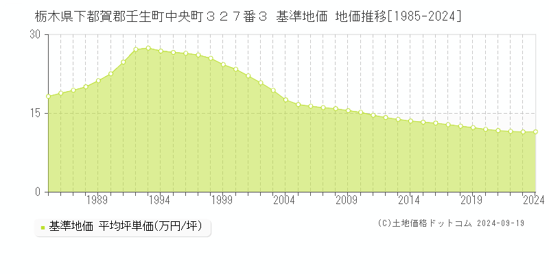 栃木県下都賀郡壬生町中央町３２７番３ 基準地価 地価推移[1985-2024]