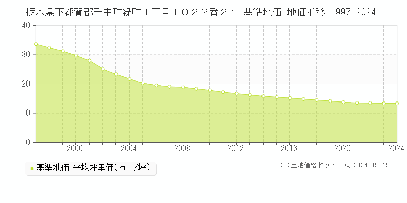 栃木県下都賀郡壬生町緑町１丁目１０２２番２４ 基準地価 地価推移[1997-2024]