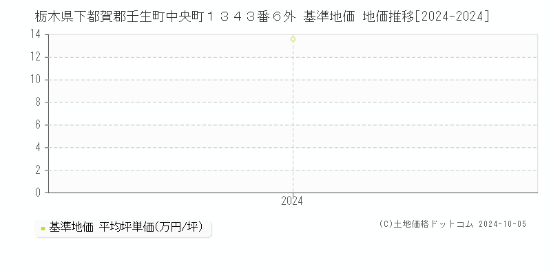 栃木県下都賀郡壬生町中央町１３４３番６外 基準地価 地価推移[2024-2024]