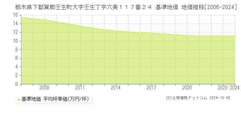 栃木県下都賀郡壬生町大字壬生丁字六美１１７番２４ 基準地価 地価推移[2006-2024]