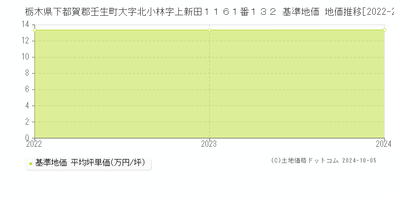 栃木県下都賀郡壬生町大字北小林字上新田１１６１番１３２ 基準地価 地価推移[2022-2024]