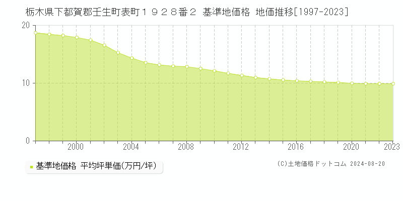 栃木県下都賀郡壬生町表町１９２８番２ 基準地価格 地価推移[1997-2023]