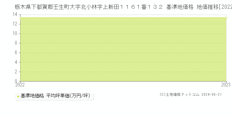 栃木県下都賀郡壬生町大字北小林字上新田１１６１番１３２ 基準地価格 地価推移[2022-2023]