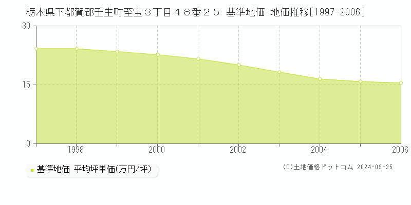 栃木県下都賀郡壬生町至宝３丁目４８番２５ 基準地価格 地価推移[1997-2006]