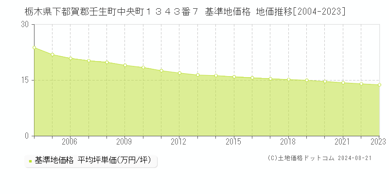 栃木県下都賀郡壬生町中央町１３４３番７ 基準地価格 地価推移[2004-2023]