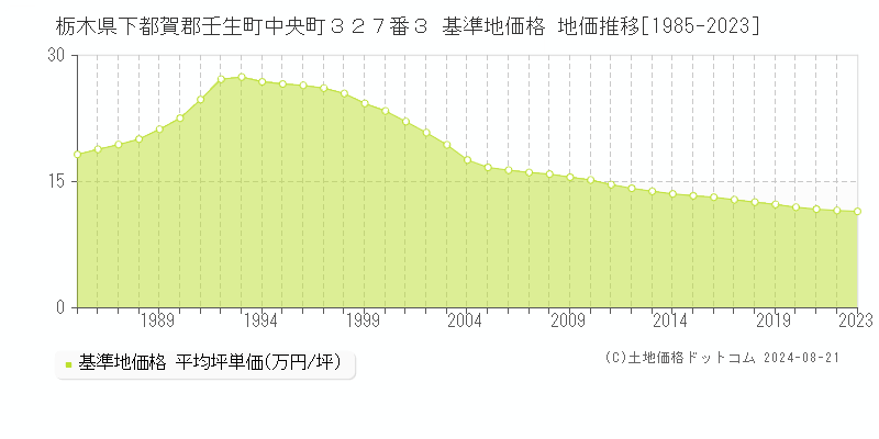 栃木県下都賀郡壬生町中央町３２７番３ 基準地価格 地価推移[1985-2023]