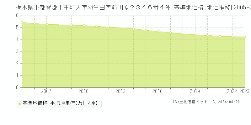 栃木県下都賀郡壬生町大字羽生田字前川原２３４６番４外 基準地価 地価推移[2005-2024]