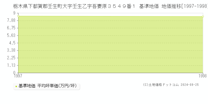 栃木県下都賀郡壬生町大字壬生乙字吾妻原３５４９番１ 基準地価格 地価推移[1997-1998]