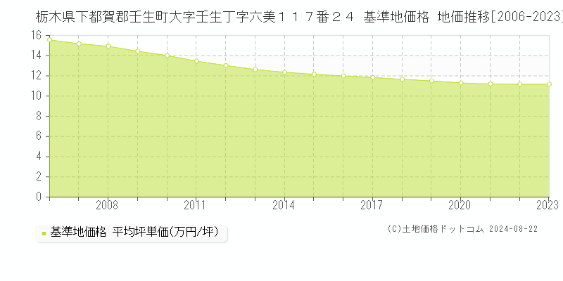 栃木県下都賀郡壬生町大字壬生丁字六美１１７番２４ 基準地価格 地価推移[2006-2023]