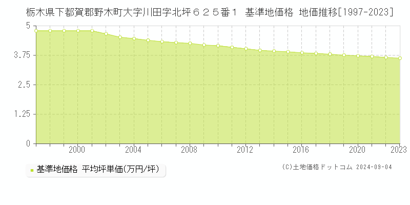 栃木県下都賀郡野木町大字川田字北坪６２５番１ 基準地価 地価推移[1997-2024]