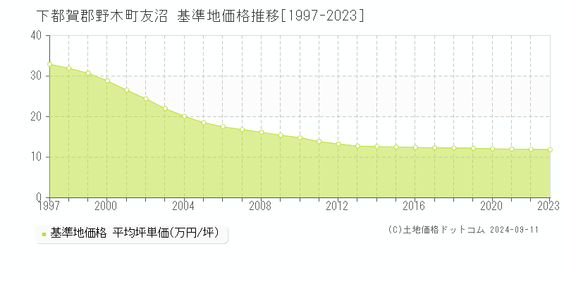 友沼(下都賀郡野木町)の基準地価格推移グラフ(坪単価)[1997-2023年]